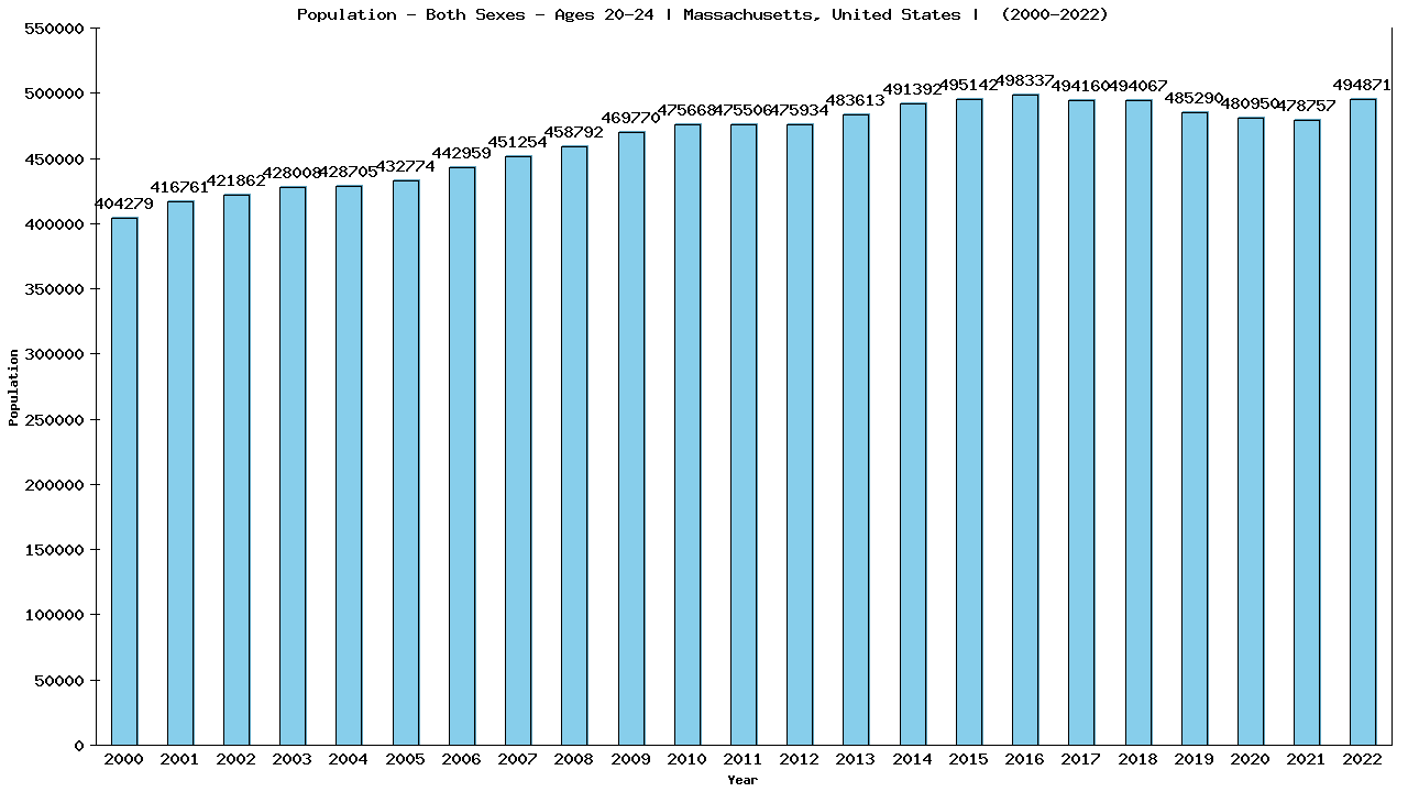 Graph showing Populalation - Male - Aged 20-24 - [2000-2022] | Massachusetts, United-states